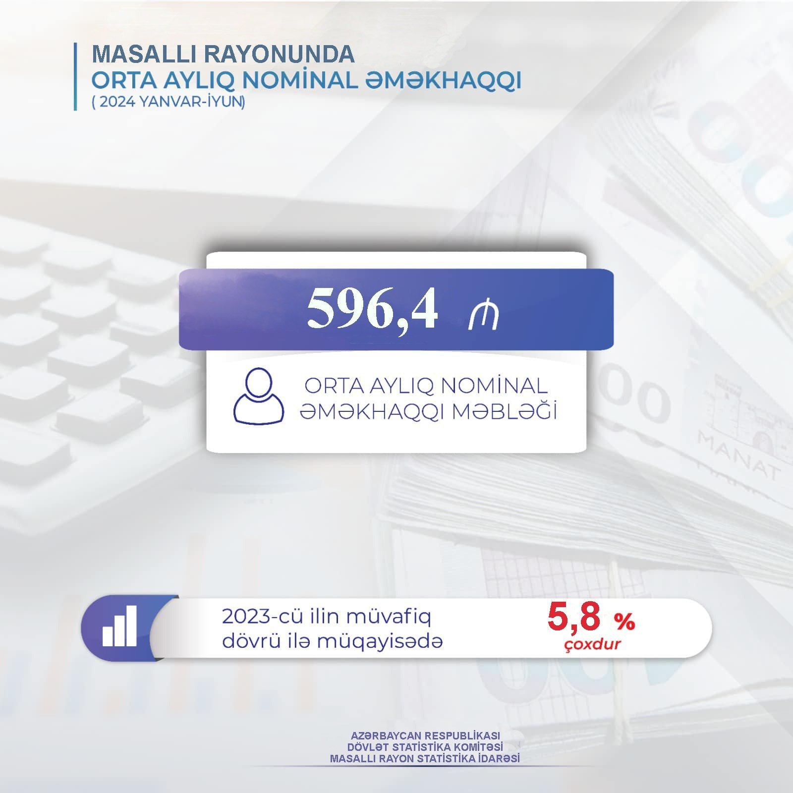 Masallıda orta aylıq nominal əməkhaqqı 5,8% artıb - STATİSTİKA